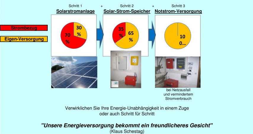 Energie-Unabh&auml;ngigkeit